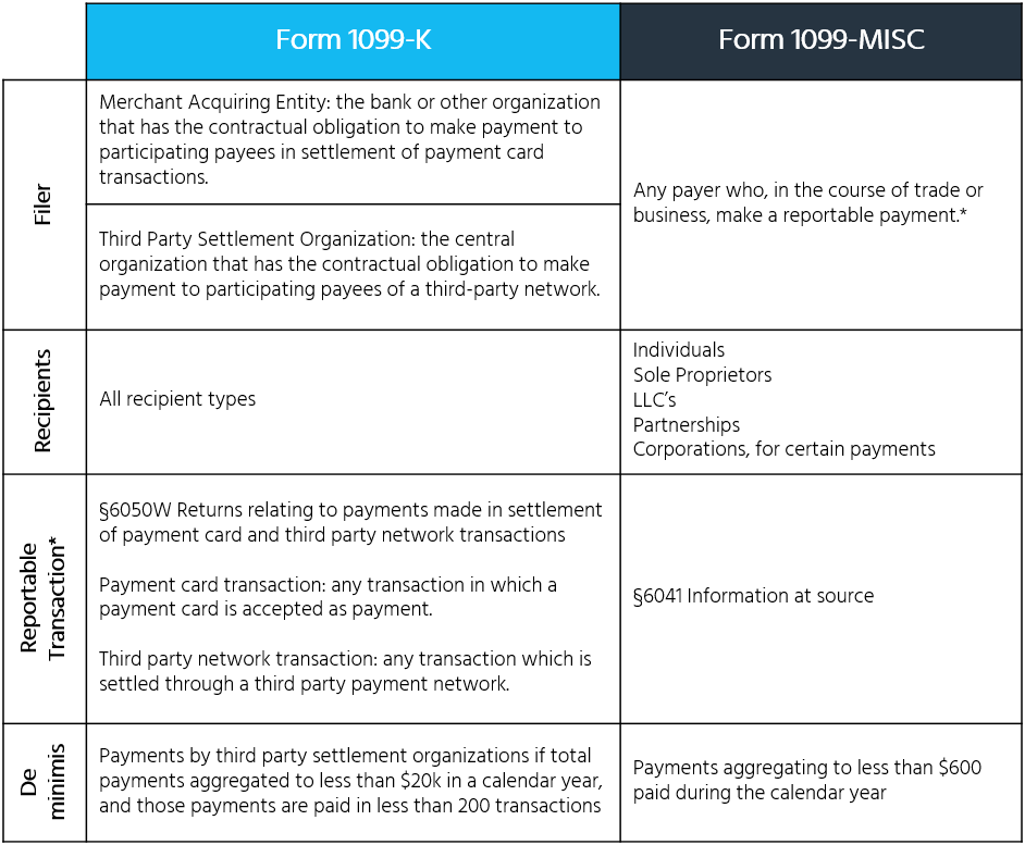 Irs Forms 1099 Misc Vs 1099 K States Close Tax Reporting Gap Sovos